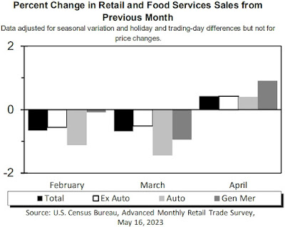 CHART: Retail Sales During 2023