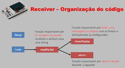 Organização do código - Receiver