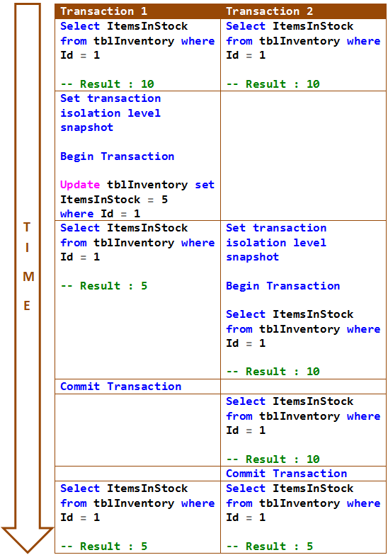 difference between read committed snapshot and snapshot isolation levels