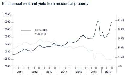 yield and rent graph september
