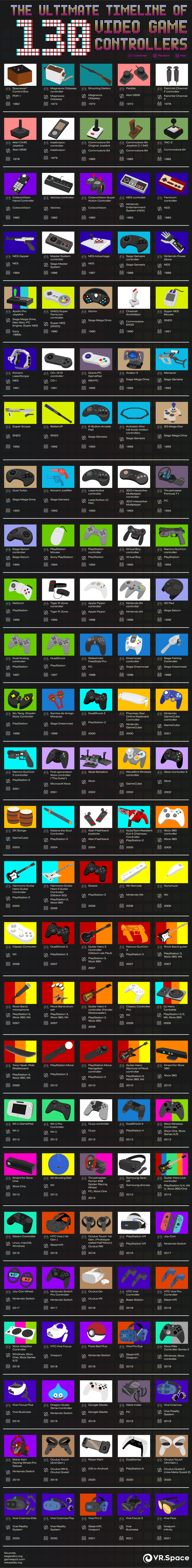The Ultimate Timeline of 130 Video Game Controllers #Infographic