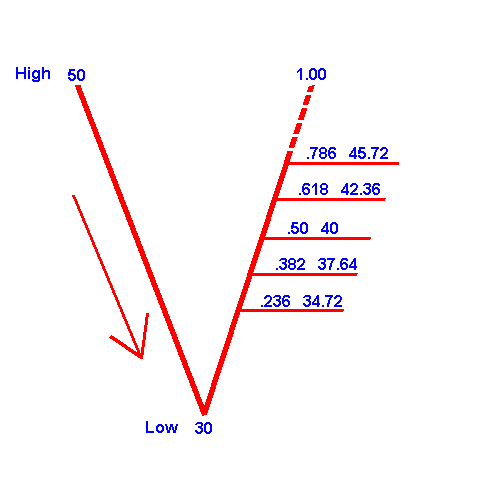 fibonacci retracement