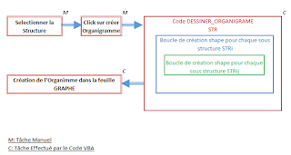 vba excel process création organigramme