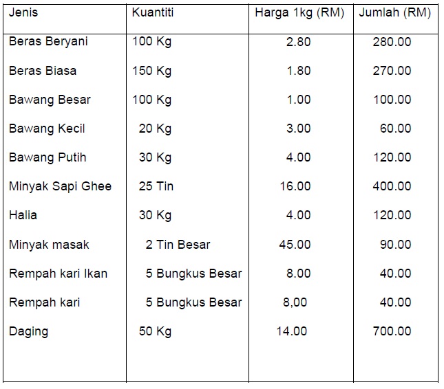 Rancangan Perniagaan Senang Rasa Katering ~ Lateja Event 