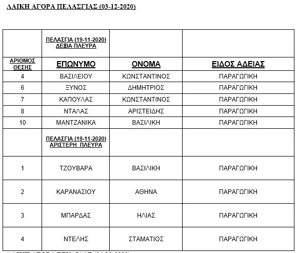 ΑΝΑΚΟΙΝΩΣΗ ΛΑΪΚΩΝ ΑΓΟΡΩΝ  ΡΑΧΩΝ (02-12-2020) –ΠΕΛΑΣΓΙΑΣ (03-12-2020) – ΣΤΥΛΙΔΑΣ (04-12-2020)