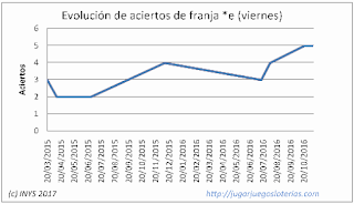 estadisticas para probabilidades euromillones