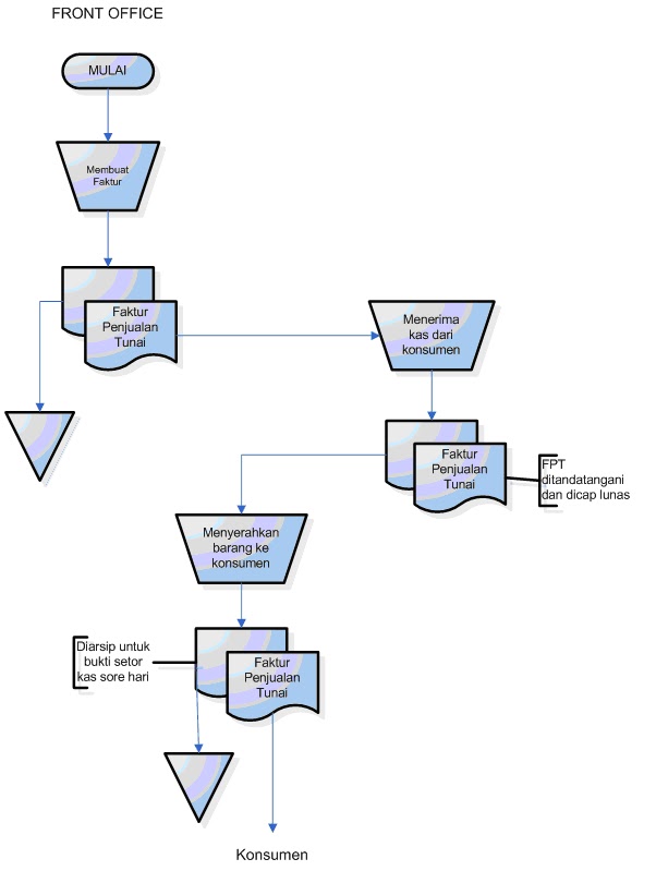 Contoh Flowchart System - Wo Ternyata