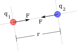 Hukum Coulomb