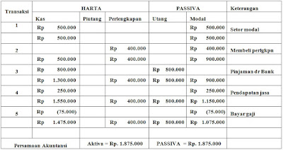 Perhitungan Persamaan Dasar Akuntansi