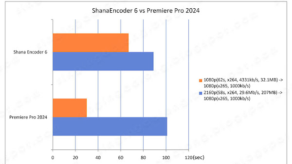 Premiere Pro encoding speed is faster than Shana Encoder