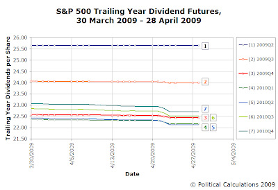 S&P 500 Trailing Year Dividends per Share Futures, 30 Mar 2009 to 28 Apr 2009