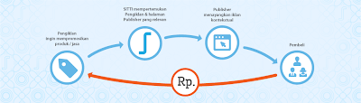 Iklan Internet Murah Efektif Berkualitas Indonesia