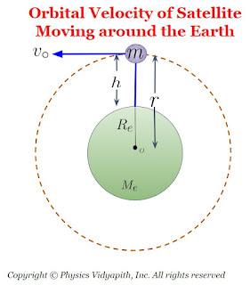 Orbital Velocity of Satellite moving around the Earth