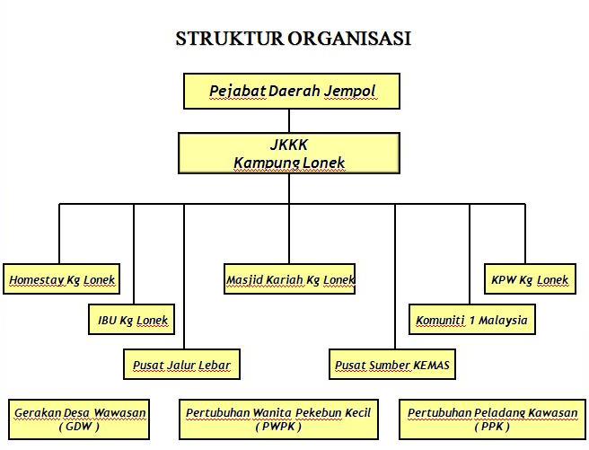 Contoh Carta Organisasi Jkkk - Contoh Su