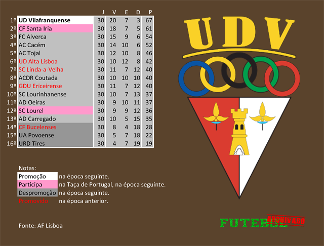 classificação campeonato regional distrital associação futebol lisboa 2016 vilafranquense