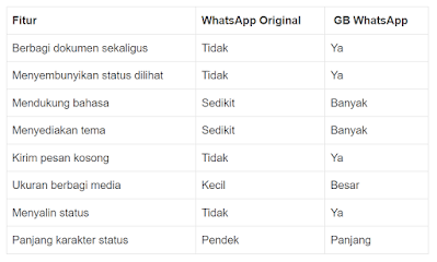 perbedaan di antara whatsapp GB dengan aplikasi WA resmi.