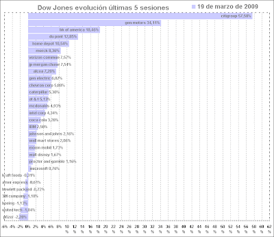 dow jones