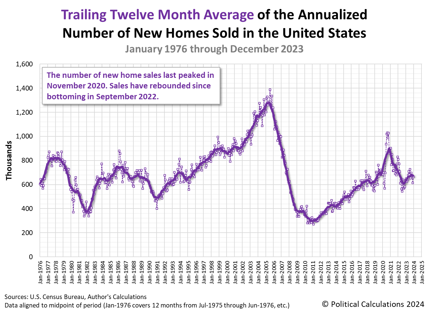 Trailing Twelve Month Average of the Annualized Number of New Homes Sold in the U.S., January 1976 - December 2023