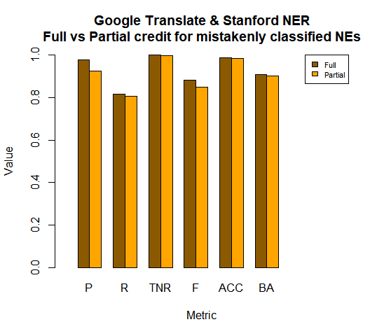 GTS Full vs Partial credit for mistakenly classified NEs