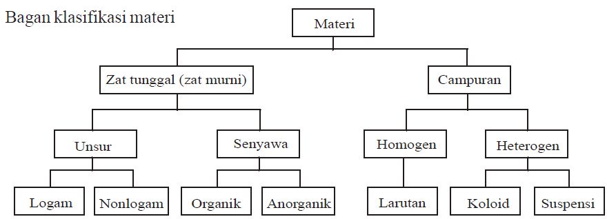 Perbedaan Sifat sifat Unsur Senyawa dan Campuran 