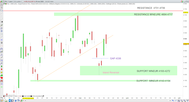 Analyse chartiste du CAC40 20/05/20