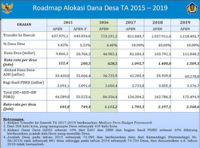 Alokasi Dana Desa