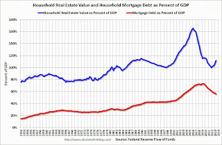 Household Real Estate Assets Percent GDP