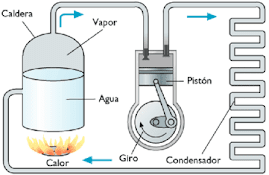 Funcionamiento de la maquina a vapor yahoo