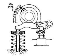 OHC with end-pivoted rocker-arm and oil-pipe-supply spray.