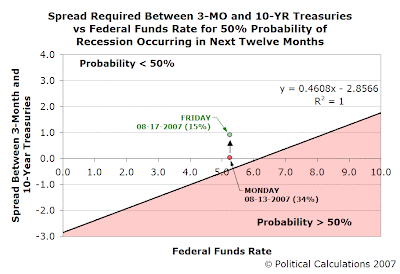 Probability of Recession Snapshots, 13 August 2007 and 17 August 2007