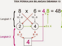 Rangkuman Materi Cara Mudah Menentukan Kelipatan Bilangan Bulat Positif Lengkap