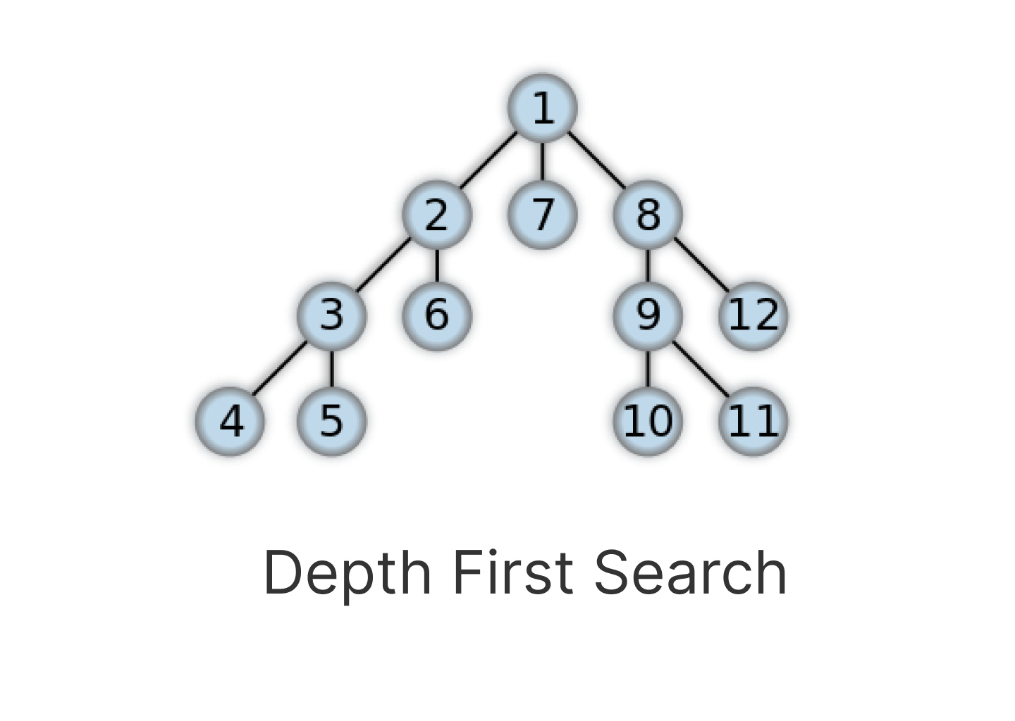 Apa Itu Algoritma Depth First Search Pengertian Dan Cara Kerjanya My