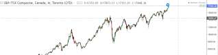 TSX Chart | TSX trend prediction