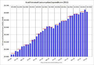 Personal Consumption Expenditures