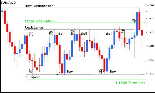 Forex Range Trading With Price Action