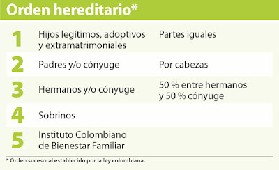 Órdenes Hereditarios (Código Civil Colombiano)