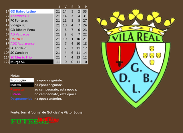 classificação campeonato regional distrital associação futebol vila real 1976 bairro latino