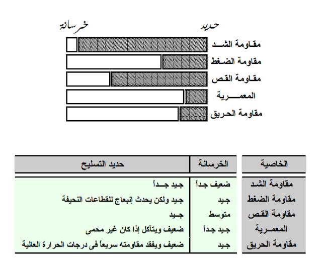 الخرسانة مع الحديد مادتين متكاملتين من حيث الخواص