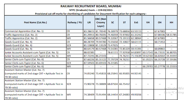 RRB NTPC Cut- off Released