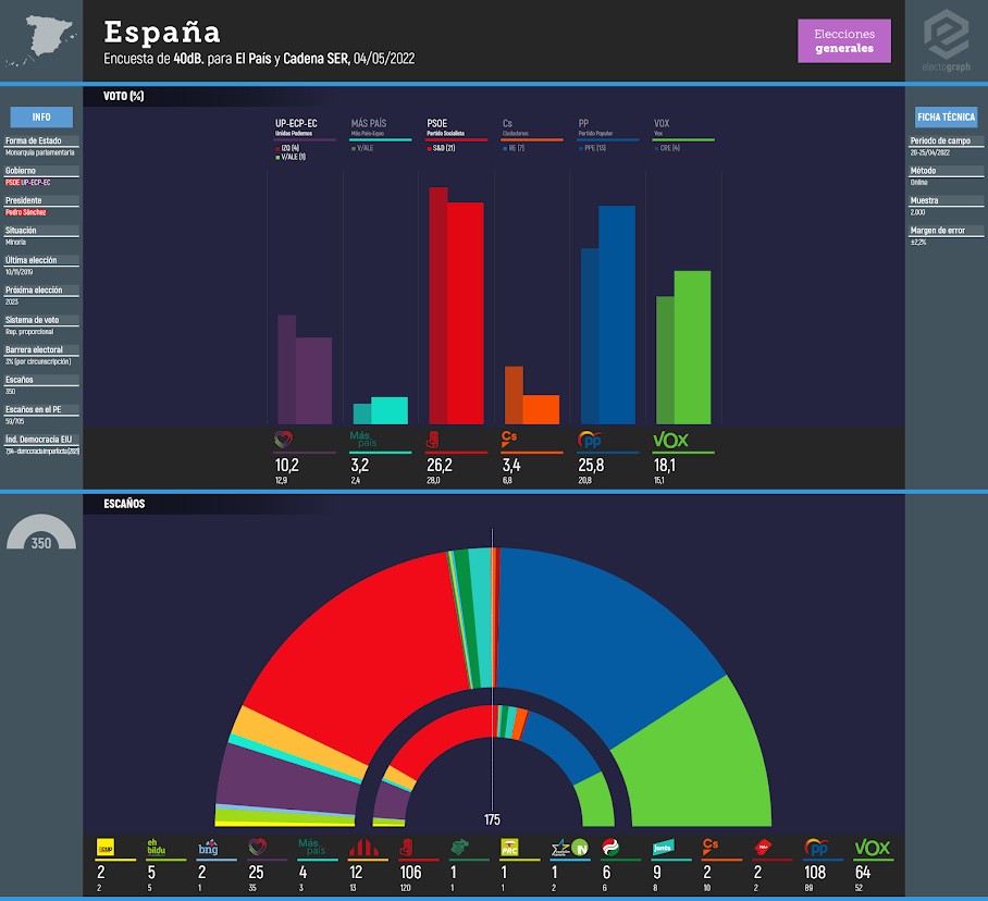 Gráfico de la encuesta para elecciones generales en España realizada por 40dB. para El País y Cadena SER, 04/05/2022