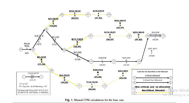 Construction Project Scheduling with Time, Cost