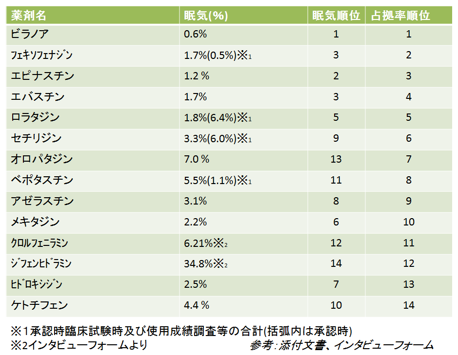 花粉症の薬比較 処方薬 市販薬 薬局業務note 花粉症の薬比較 処方薬 市販薬 薬局業務note
