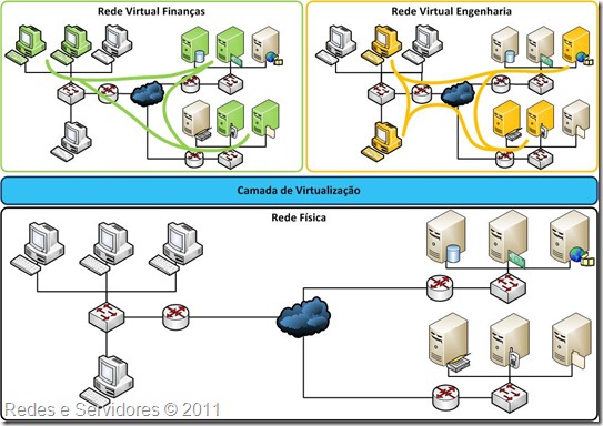 Virtualização de Redes