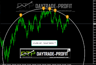 crude oil  future forecast 