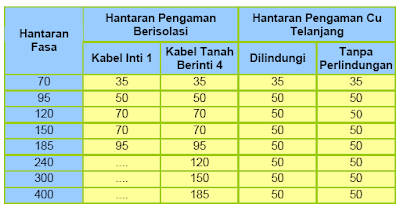 elektroda pentanahan, jenis tahanan tanah dan cara mengukurnya