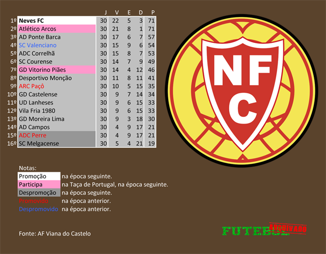 classificação campeonato regional distrital associação futebol viana do castelo 2015 neves