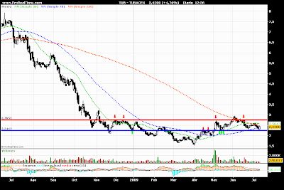 Analisis Tecnico TUBACEX.