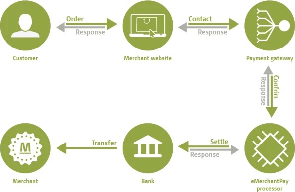 Secure Payment System