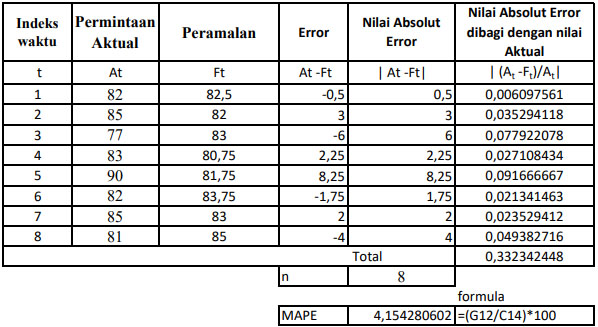 Tabel Perhitungan Mean Absolute Percentage Error (MAPE)