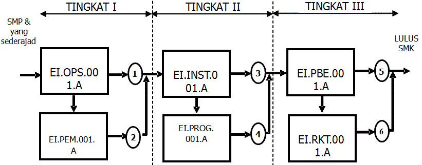 Pahami Diagram Pencapaian Kompeten   si